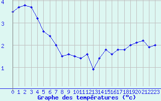Courbe de tempratures pour Monte Limbara