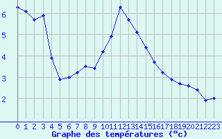 Courbe de tempratures pour Chur-Ems