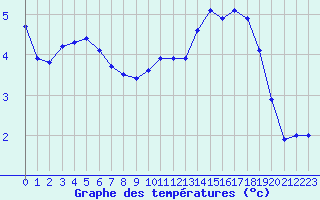 Courbe de tempratures pour Mazres Le Massuet (09)