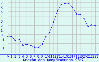 Courbe de tempratures pour Millau - Soulobres (12)