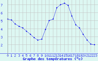 Courbe de tempratures pour Le Chteau-d