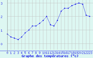 Courbe de tempratures pour Moyen (Be)