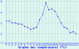 Courbe de tempratures pour Pouzauges (85)