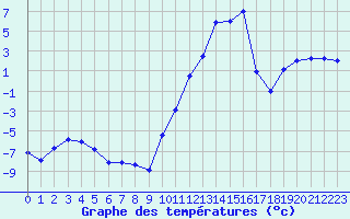 Courbe de tempratures pour Formigures (66)