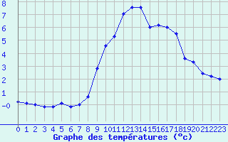 Courbe de tempratures pour Evionnaz