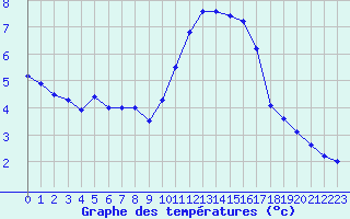 Courbe de tempratures pour Camaret (29)