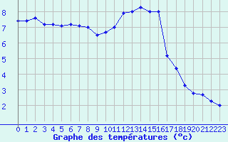 Courbe de tempratures pour Obertauern