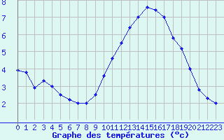 Courbe de tempratures pour Rochefort Saint-Agnant (17)