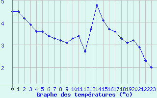Courbe de tempratures pour Bonnecombe - Les Salces (48)