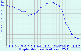 Courbe de tempratures pour Auch (32)