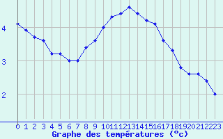 Courbe de tempratures pour Altnaharra