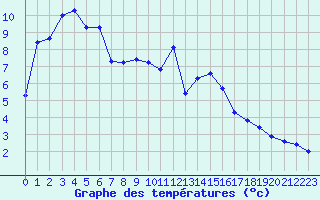 Courbe de tempratures pour Ulm-Mhringen