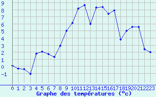 Courbe de tempratures pour Vanclans (25)