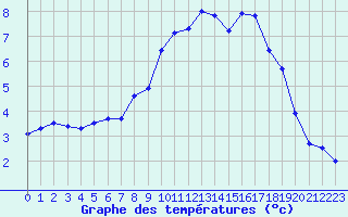 Courbe de tempratures pour Roncesvalles