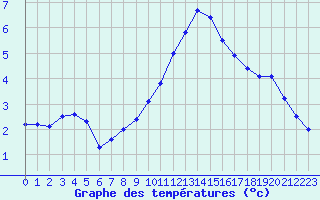 Courbe de tempratures pour Besanon (25)