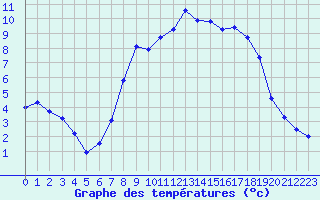 Courbe de tempratures pour Villingen-Schwenning