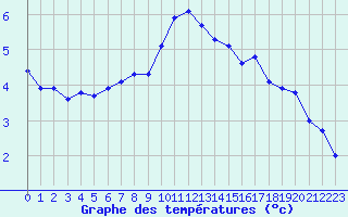 Courbe de tempratures pour Boulc (26)