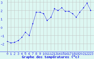 Courbe de tempratures pour Sonnblick - Autom.