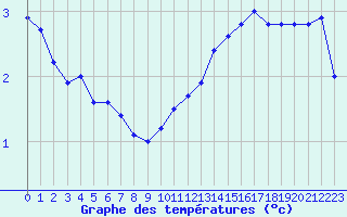 Courbe de tempratures pour Nevers (58)