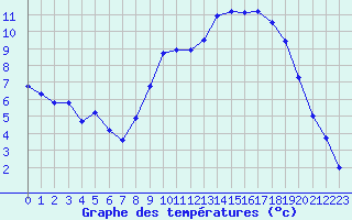 Courbe de tempratures pour Saint Mamet (15)