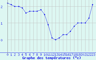 Courbe de tempratures pour Zeebrugge