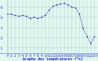 Courbe de tempratures pour Liefrange (Lu)