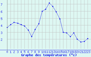 Courbe de tempratures pour Bocognano (2A)
