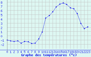 Courbe de tempratures pour Pouzauges (85)