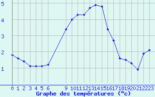 Courbe de tempratures pour Priekuli