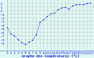 Courbe de tempratures pour Merklingen