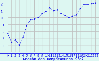 Courbe de tempratures pour Saentis (Sw)