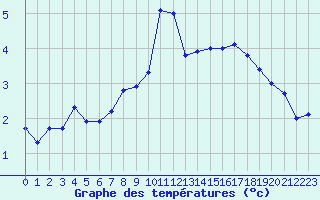 Courbe de tempratures pour Ulkokalla