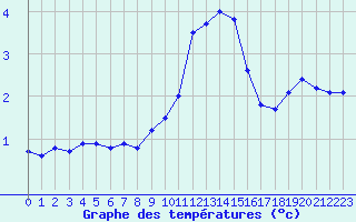 Courbe de tempratures pour Aubenas - Lanas (07)