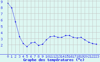 Courbe de tempratures pour Bad Mitterndorf