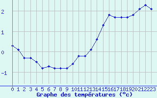 Courbe de tempratures pour Bannalec (29)