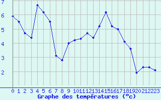 Courbe de tempratures pour La Faurie (05)