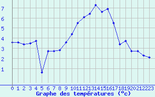Courbe de tempratures pour Chaumont (Sw)
