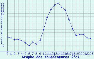 Courbe de tempratures pour Lupersat (23)