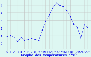 Courbe de tempratures pour Grenoble/agglo Le Versoud (38)