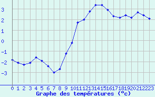 Courbe de tempratures pour Sint Katelijne-waver (Be)