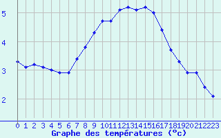 Courbe de tempratures pour Fedje