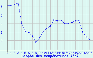 Courbe de tempratures pour Dieppe (76)