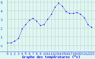 Courbe de tempratures pour Dounoux (88)