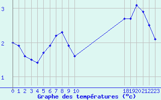 Courbe de tempratures pour Recht (Be)