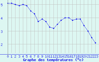 Courbe de tempratures pour Isches (88)