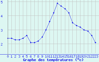 Courbe de tempratures pour Aix-la-Chapelle (All)