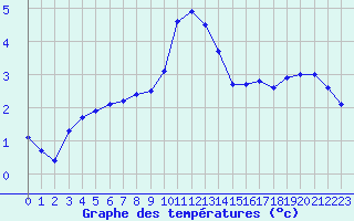 Courbe de tempratures pour Kiel-Holtenau