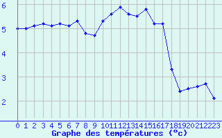 Courbe de tempratures pour Metz-Nancy-Lorraine (57)