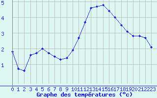 Courbe de tempratures pour Biscarrosse (40)