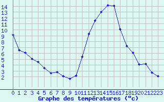 Courbe de tempratures pour Grenoble/agglo Le Versoud (38)